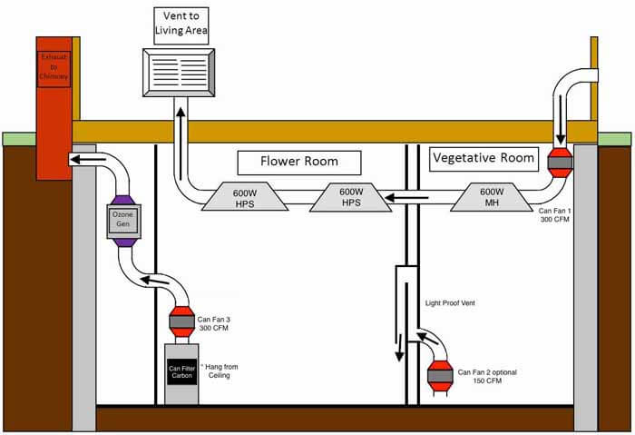 A Grow Room Setup